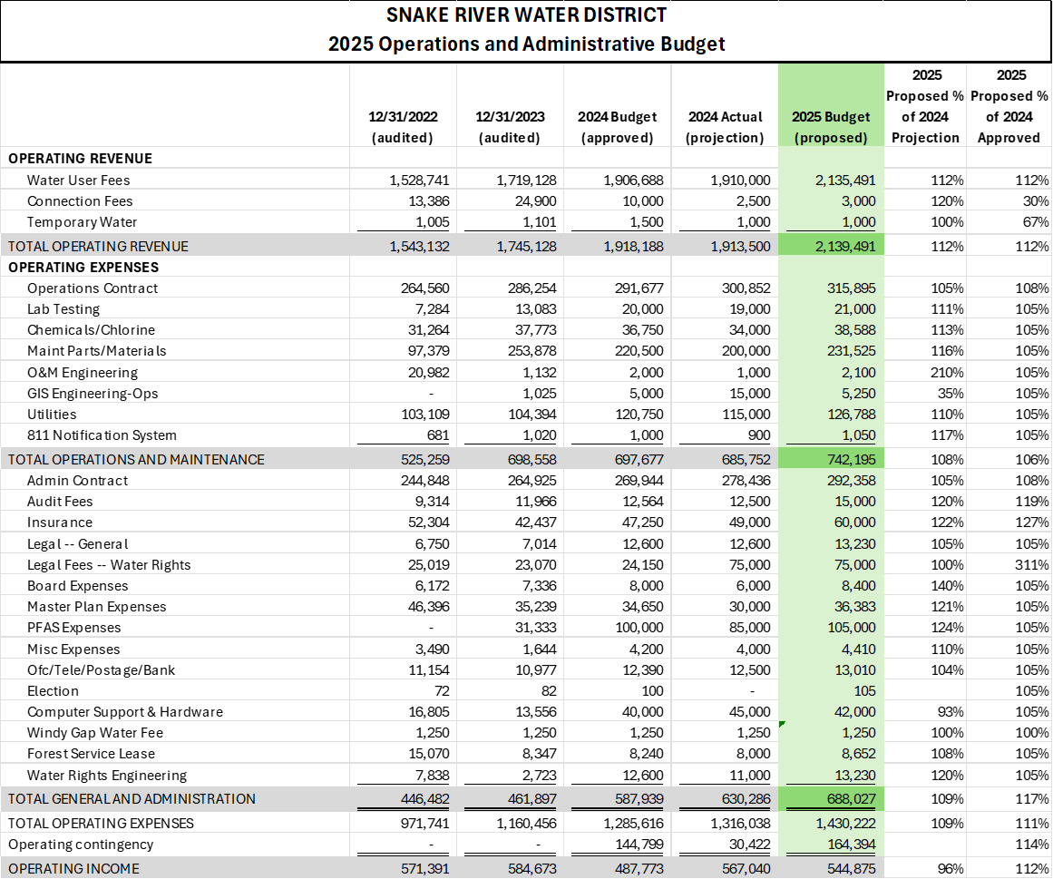 2025 Operating Revenue & Expense