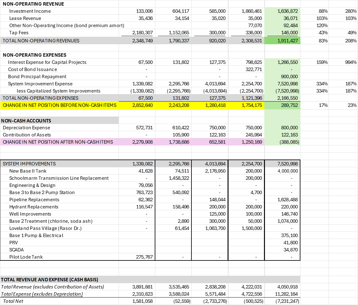 2025 Non-Operating Revenue & Expense